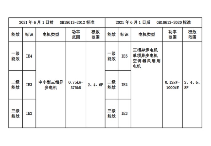 2021年6月電機(jī)新能效標(biāo)準(zhǔn)實(shí)施說明